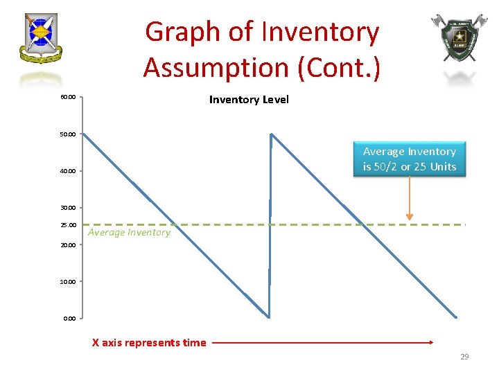 Graph of Inventory Assumption (Cont. ) Inventory Level 60. 00 50. 00 Average Inventory
