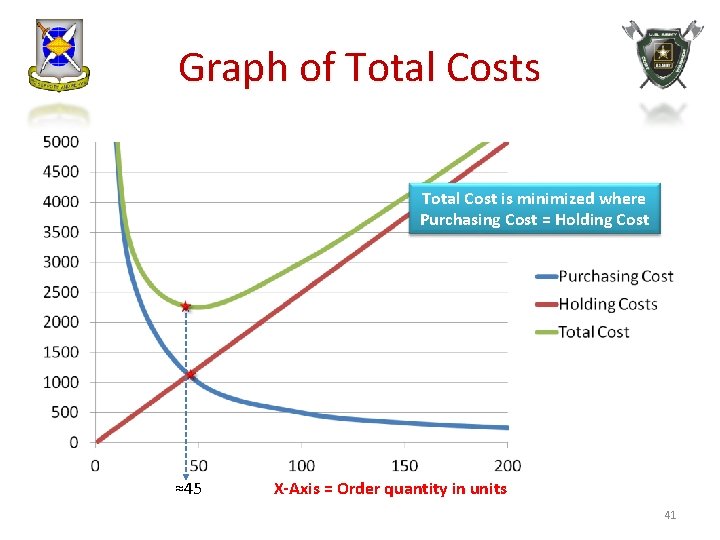 Graph of Total Costs Total Cost is minimized where Purchasing Cost = Holding Cost