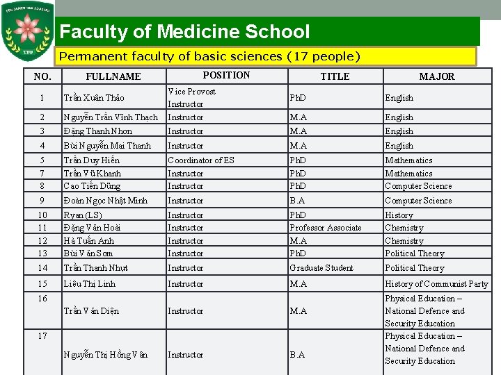 Faculty of Medicine School Permanent faculty of basic sciences (17 people) NO. FULLNAME POSITION