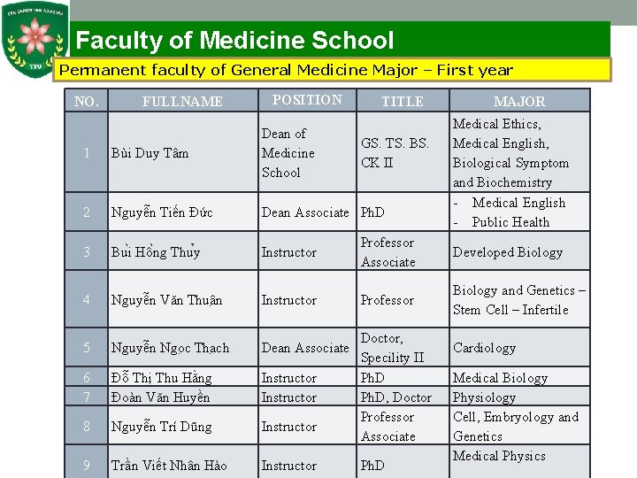 Faculty of Medicine School Permanent faculty of General Medicine Major – First year NO.