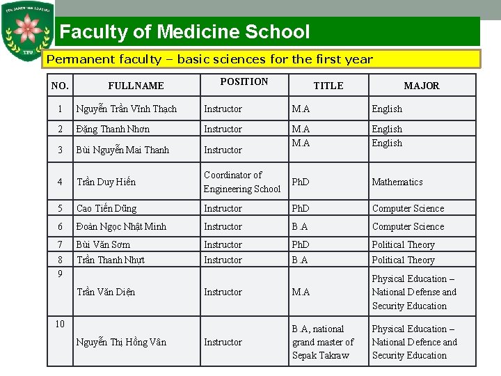 Faculty of Medicine School Permanent faculty – basic sciences for the first year NO.