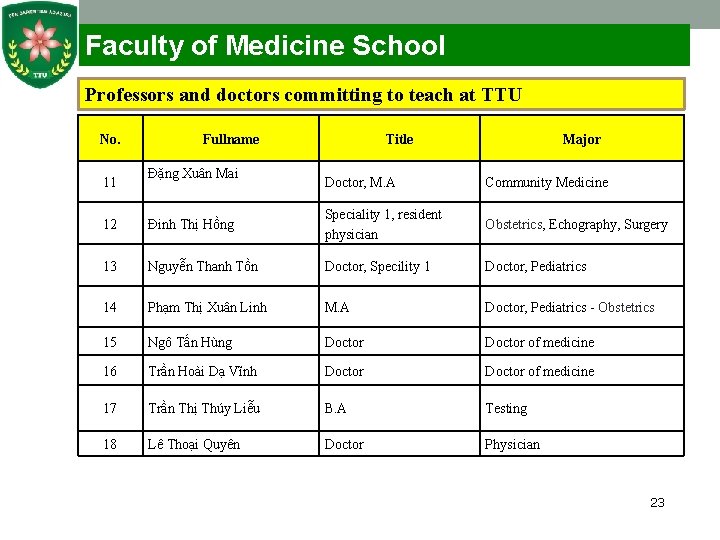 Faculty of Medicine School Professors and doctors committing to teach at TTU No. Fullname