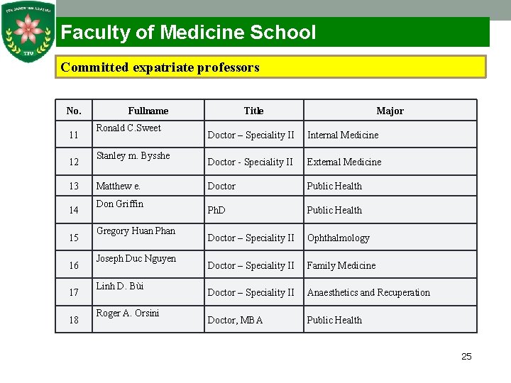 Faculty of Medicine School Committed expatriate professors No. 11 12 13 14 15 16