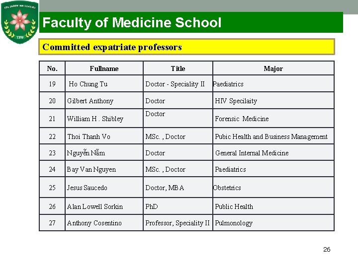 Faculty of Medicine School Committed expatriate professors No. Fullname Title Major 19 Ho Chung