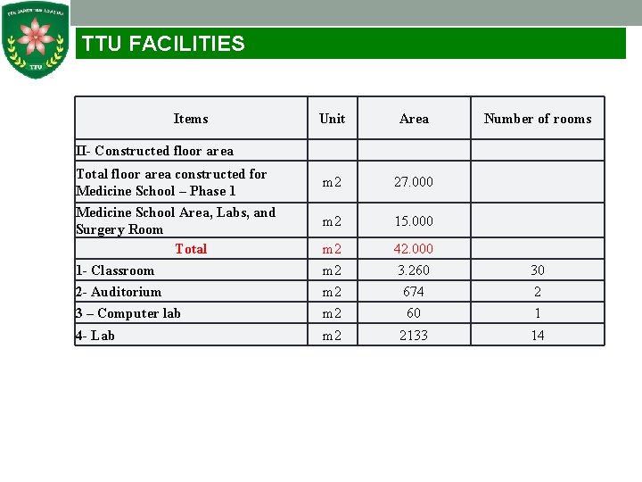 TTU FACILITIES Items Area Number of rooms m 2 27. 000 m 2 15.