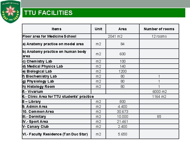 TTU FACILITIES Items Unit Area Floor area for Medicine School a) Anatomy practice on