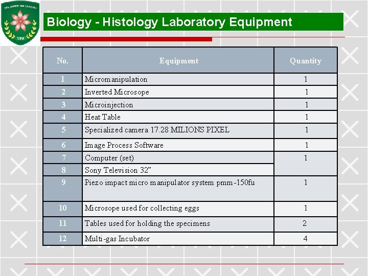 Biology - Histology Laboratory Equipment No. Equipment Quantity 1 Micromanipulation 1 2 Inverted Microsope