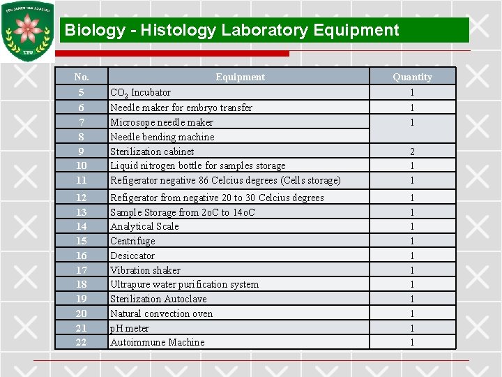 Biology - Histology Laboratory Equipment No. Equipment Quantity 5 6 7 8 9 10