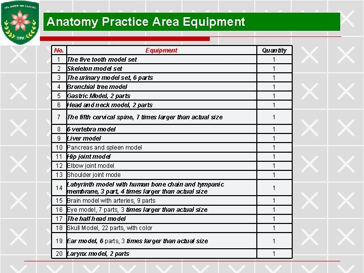 Anatomy Practice Area Equipment No. Equipment Quantity 1 The five tooth model set 1