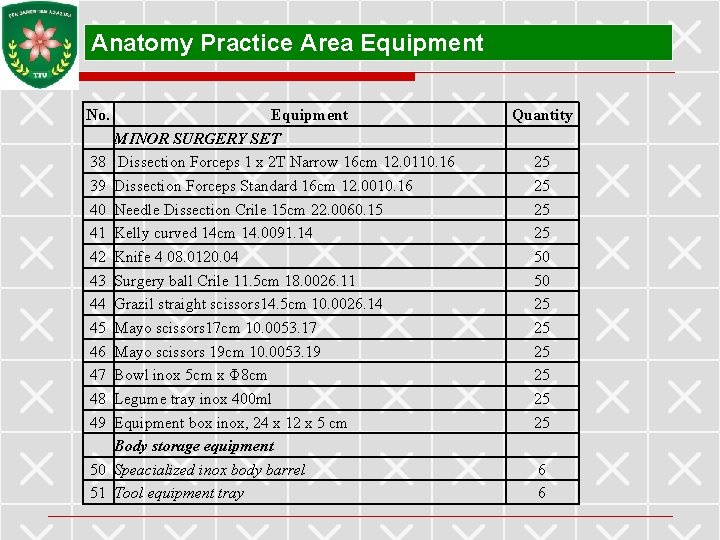 Anatomy Practice Area Equipment No. Equipment MINOR SURGERY SET 38 Dissection Forceps 1 x