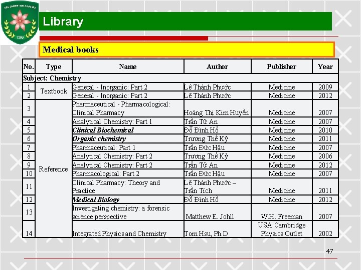 Library Medical books No. Type Name Subject: Chemistry 1 General - Inorganic: Part 2
