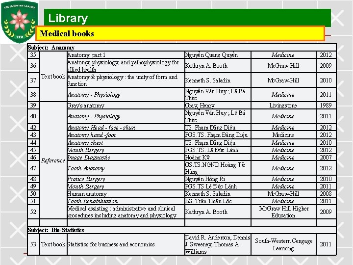 Library Medical books Subject: Anatomy 35 Anatomy: part 1 Nguyễn Quang Quyền Medicine 2012