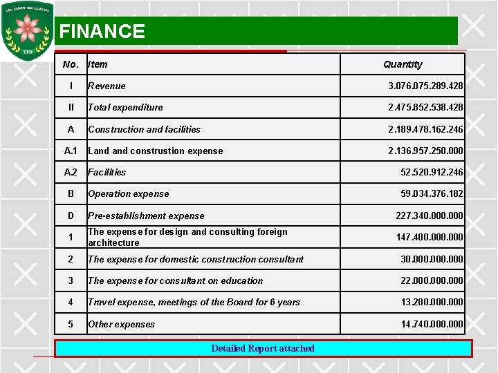 FINANCE No. Item Quantity I Revenue 3. 076. 075. 289. 428 II Total expenditure