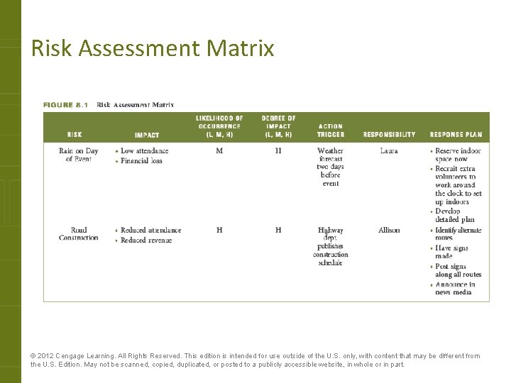 Risk Assessment Matrix © 2012 Cengage Learning. All Rights Reserved. This edition is intended