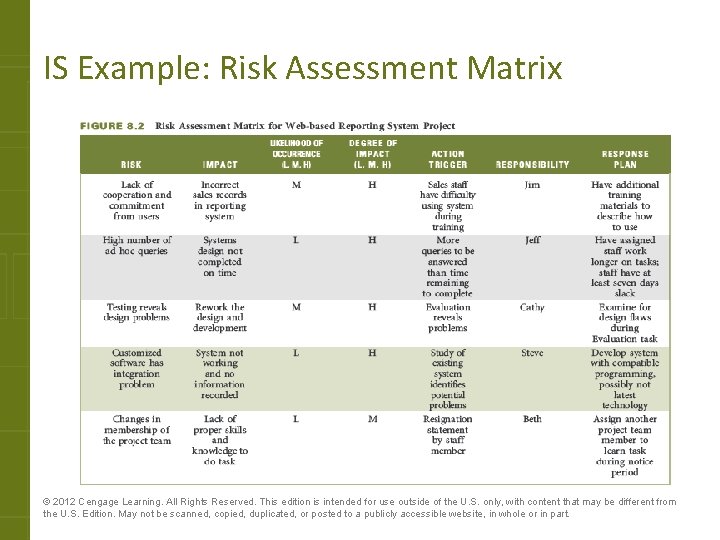 IS Example: Risk Assessment Matrix © 2012 Cengage Learning. All Rights Reserved. This edition