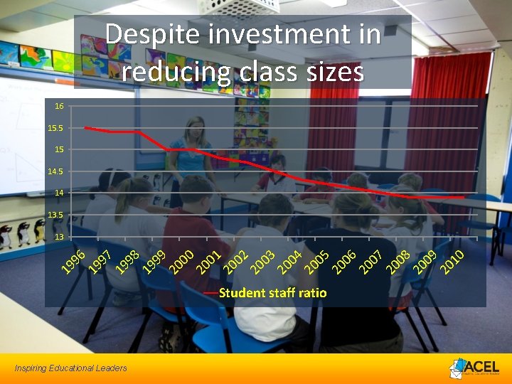 Despite investment in reducing class sizes 16 15. 5 15 14 13. 5 Student
