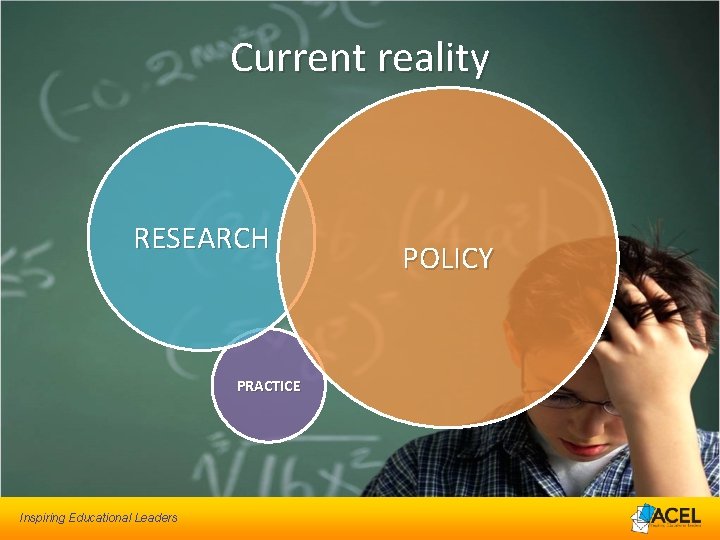 Current reality RESEARCH PRACTICE Inspiring Educational Leaders POLICY 