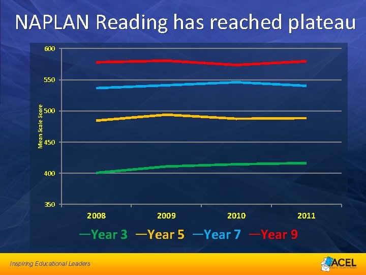 NAPLAN Reading has reached plateau 600 Mean Scale Score 550 500 450 400 350