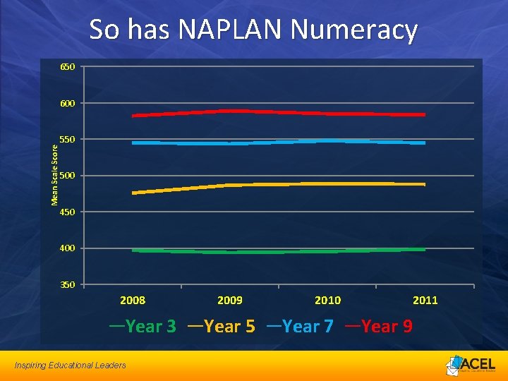 So has NAPLAN Numeracy 650 Mean Scale Score 600 550 500 450 400 350