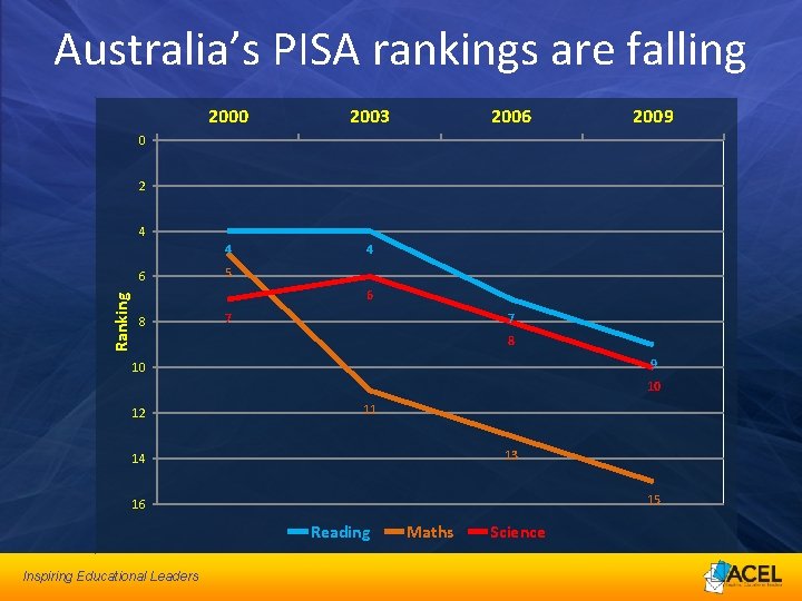 Australia’s PISA rankings are falling 2000 2003 4 4 2006 2009 0 2 4