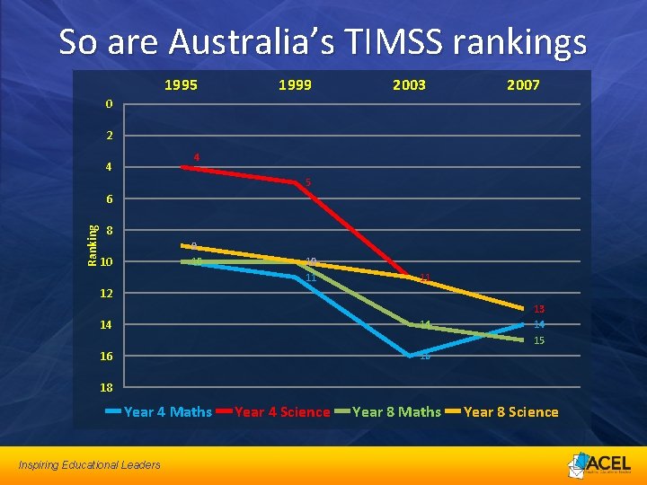 So are Australia’s TIMSS rankings 1995 1999 2003 2007 0 2 4 4 5