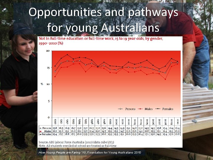 Opportunities and pathways for young Australians How Young People are Faring ‘ 10, Foundation
