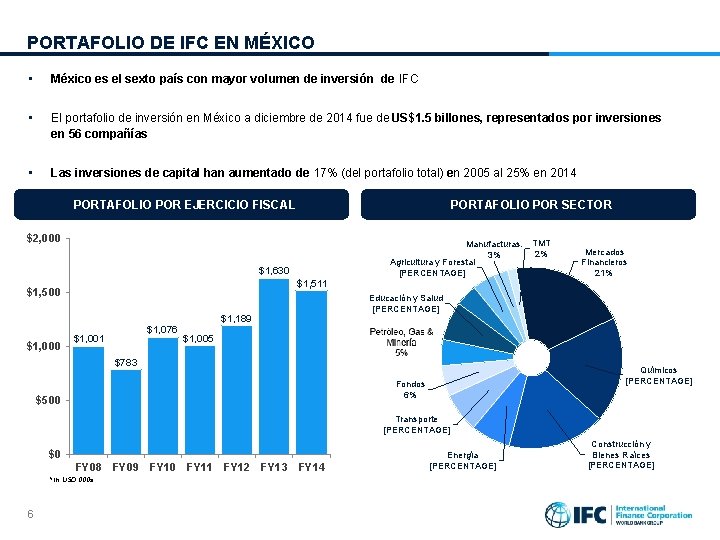 PORTAFOLIO DE IFC EN MÉXICO • México es el sexto país con mayor volumen