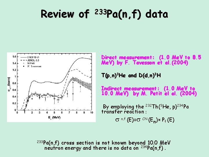 Review of 233 Pa(n, f) data Direct measurement: (1. 0 Me. V to 8. Review of 233 Pa(n, f) data Direct measurement: (1. 0 Me. V to 8.