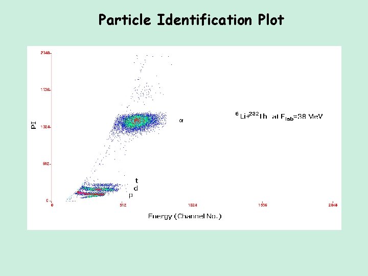 Particle Identification Plot Particle Identification Plot