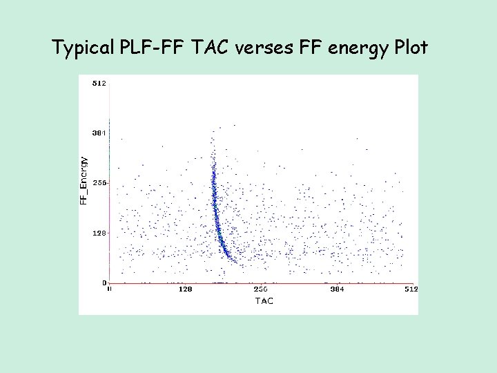 Typical PLF-FF TAC verses FF energy Plot Typical PLF-FF TAC verses FF energy Plot
