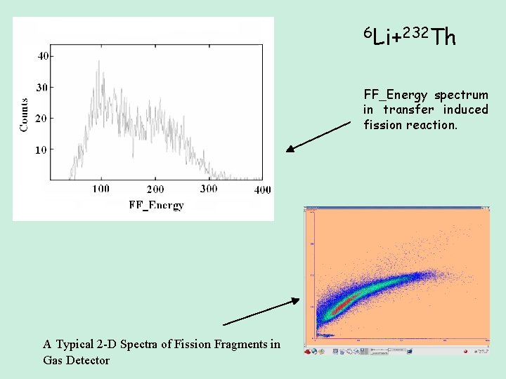 6 Li+232 Th FF_Energy spectrum in transfer induced fission reaction. A Typical 2 -D 6 Li+232 Th FF_Energy spectrum in transfer induced fission reaction. A Typical 2 -D