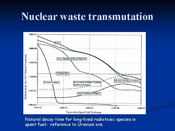 Nuclear waste transmutation Natural decay time for long-lived radiotoxic species in spent fuel- reference Nuclear waste transmutation Natural decay time for long-lived radiotoxic species in spent fuel- reference