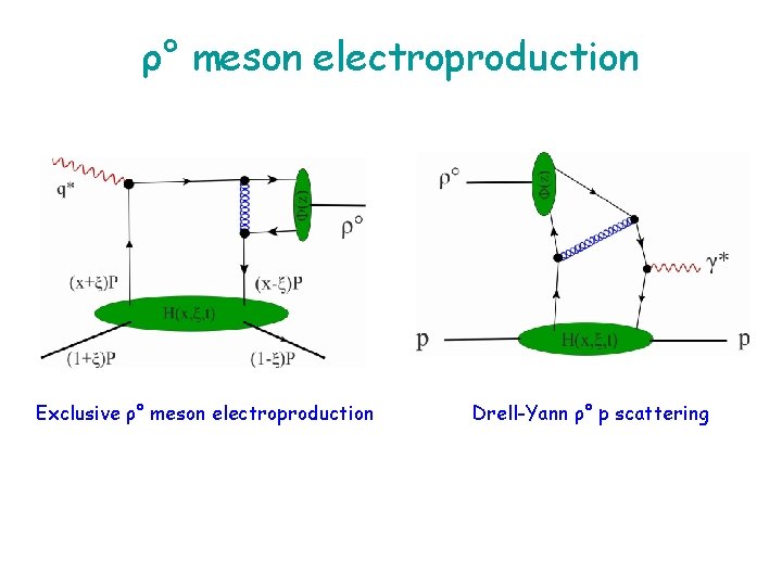 ρ° meson electroproduction Exclusive ρ° meson electroproduction Drell-Yann ρ° p scattering 