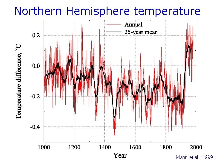 Northern Hemisphere temperature Mann et al. , 1999 