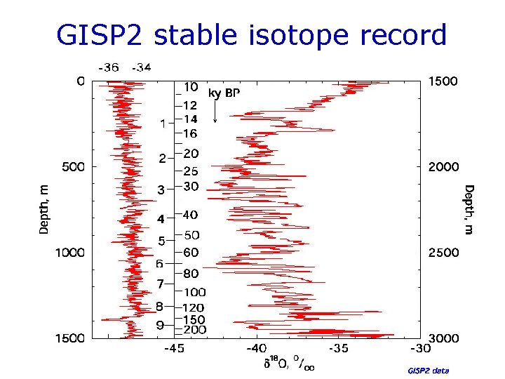 GISP 2 stable isotope record 
