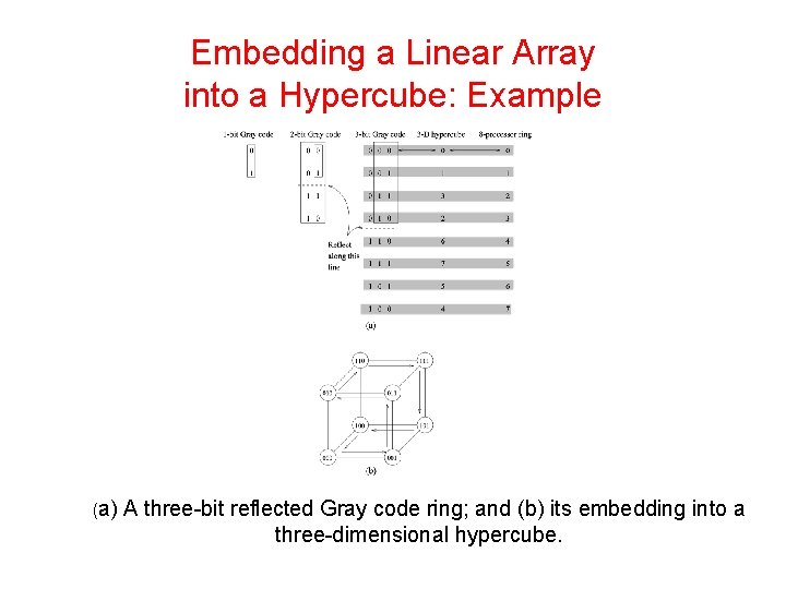 Embedding a Linear Array into a Hypercube: Example (a) A three-bit reflected Gray code