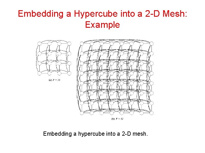 Embedding a Hypercube into a 2 -D Mesh: Example Embedding a hypercube into a