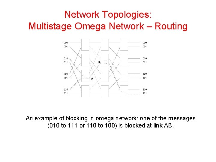 Network Topologies: Multistage Omega Network – Routing An example of blocking in omega network: