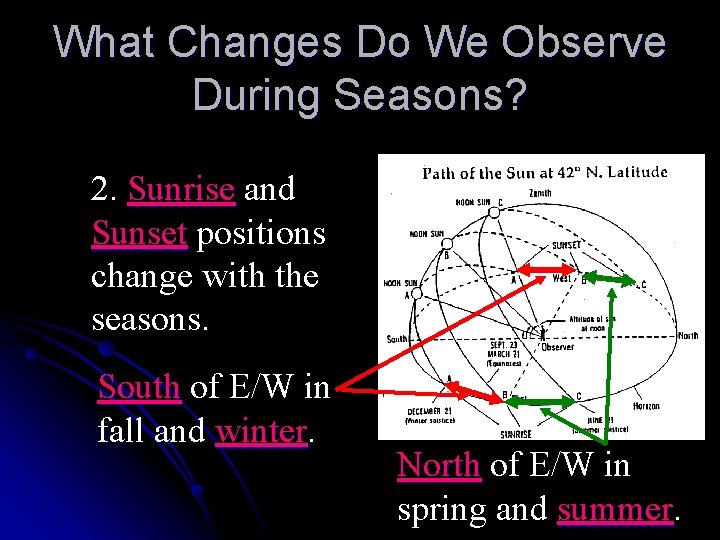 What Changes Do We Observe During Seasons? 2. Sunrise and Sunset positions change with