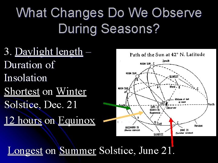 What Changes Do We Observe During Seasons? 3. Daylight length – Duration of Insolation
