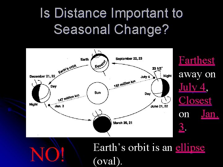 Is Distance Important to Seasonal Change? Farthest away on July 4, 4 Closest on