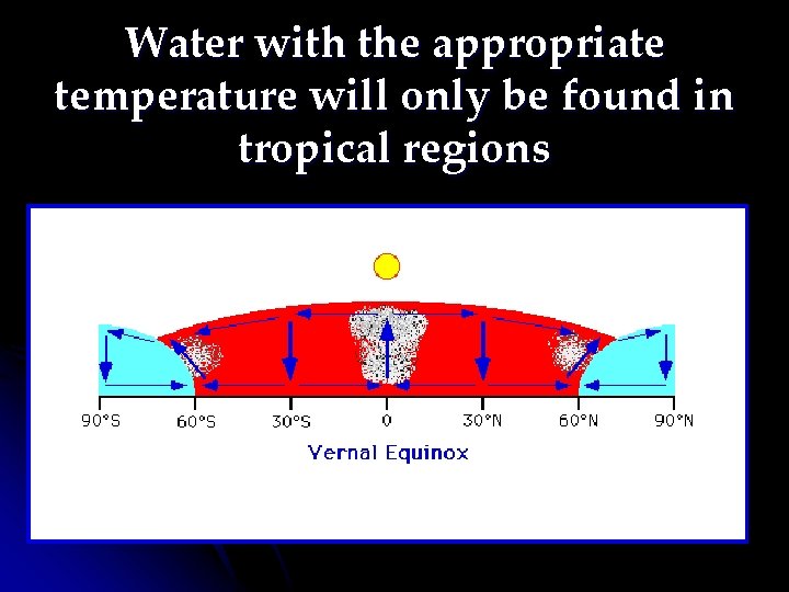 Water with the appropriate temperature will only be found in tropical regions 