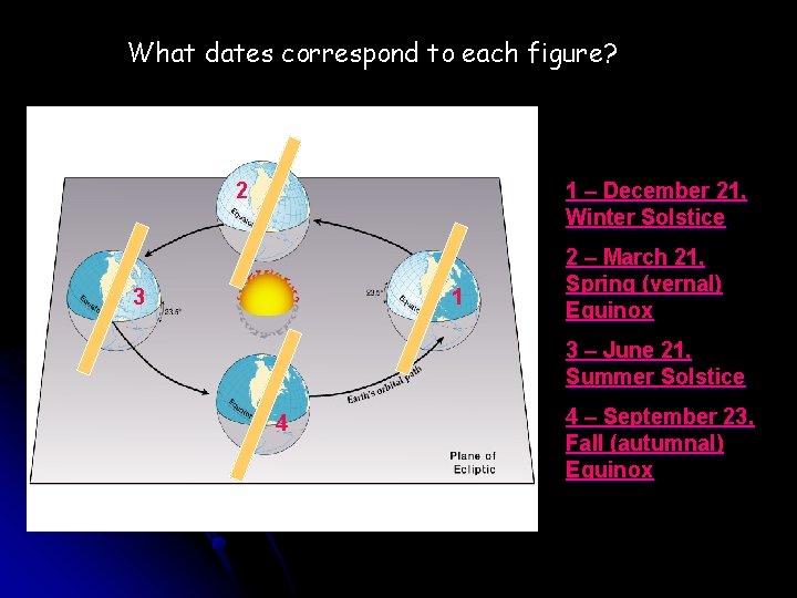 What dates correspond to each figure? 2 1 – December 21, Winter Solstice 3