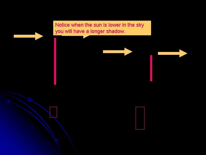 Notice when the sun is lower in the sky you will have a longer