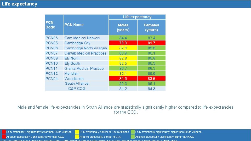 Life expectancy Male and female life expectancies in South Alliance are statistically significantly higher