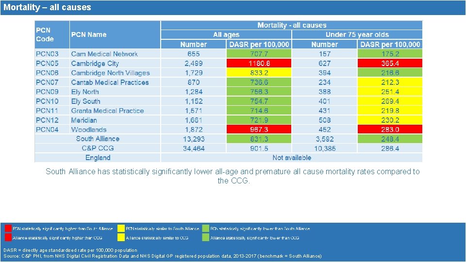 Mortality – all causes South Alliance has statistically significantly lower all-age and premature all