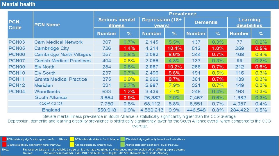 Mental health Severe mental illness prevalence in South Alliance is statistically significantly higher than