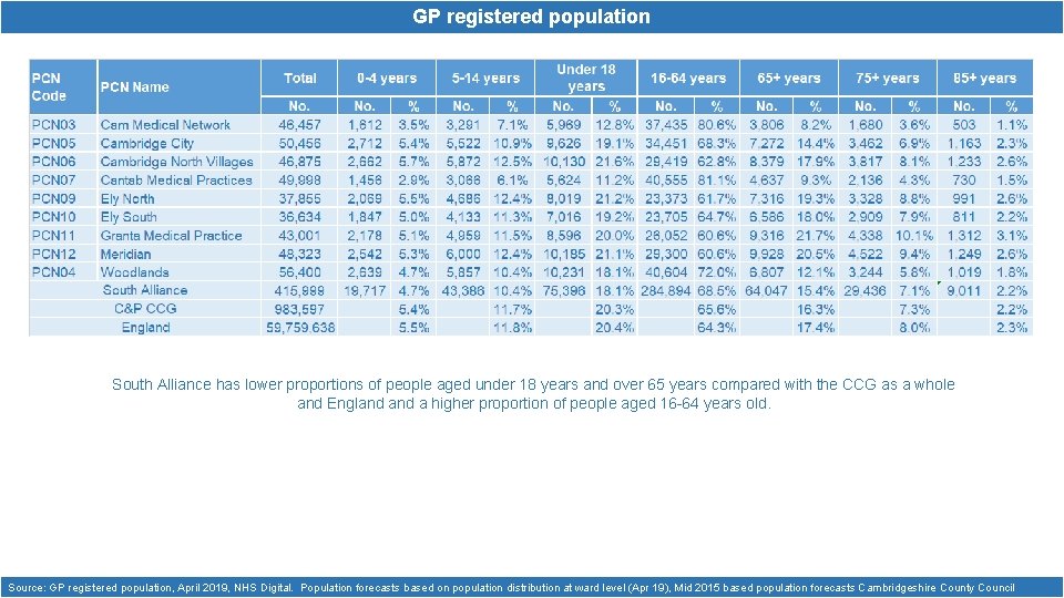 GP registered population South Alliance has lower proportions of people aged under 18 years