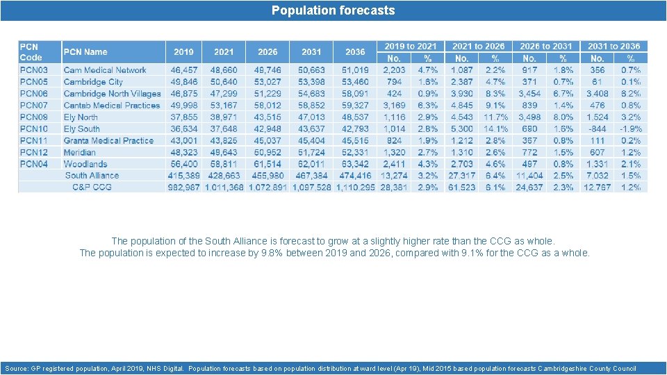 Population forecasts The population of the South Alliance is forecast to grow at a