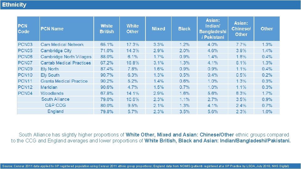Ethnicity South Alliance has slightly higher proportions of White Other, Mixed and Asian: Chinese/Other